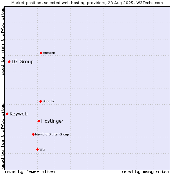 Market position of Hostinger vs. LG Group vs. Keyweb
