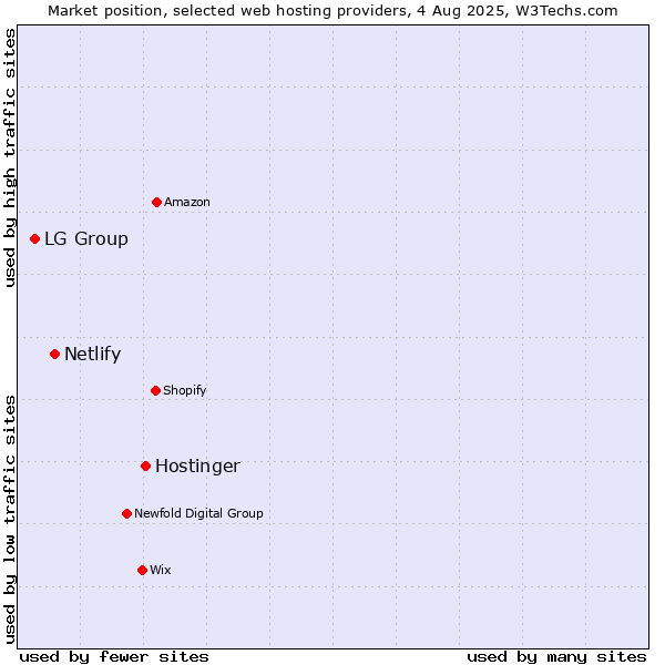 Market position of Hostinger vs. Netlify vs. LG Group