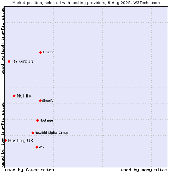 Market position of Netlify vs. LG Group vs. Hosting UK