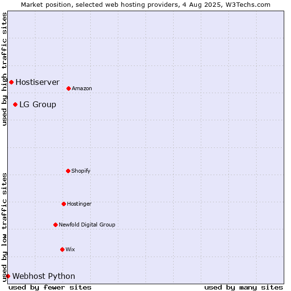 Market position of LG Group vs. Hostiserver vs. Webhost Python