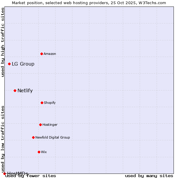 Market position of Netlify vs. LG Group vs. HostMDs