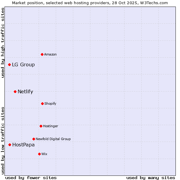 Market position of Netlify vs. HostPapa vs. LG Group