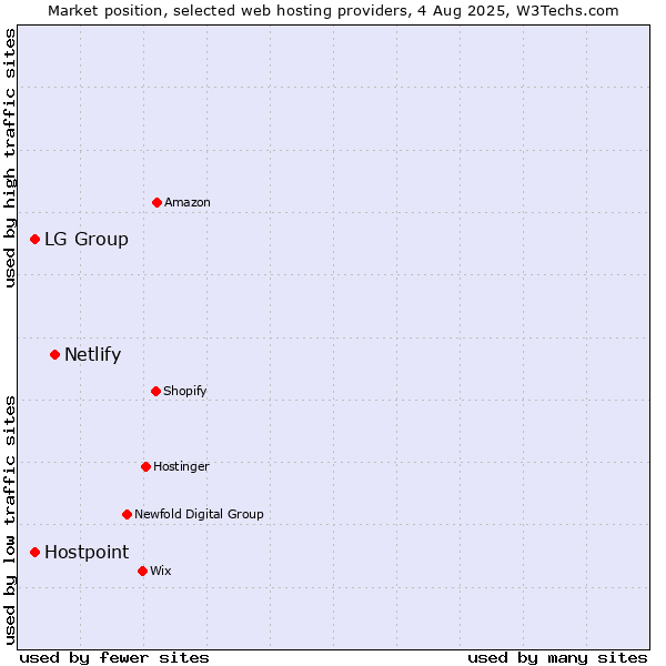 Market position of Netlify vs. LG Group vs. Hostpoint
