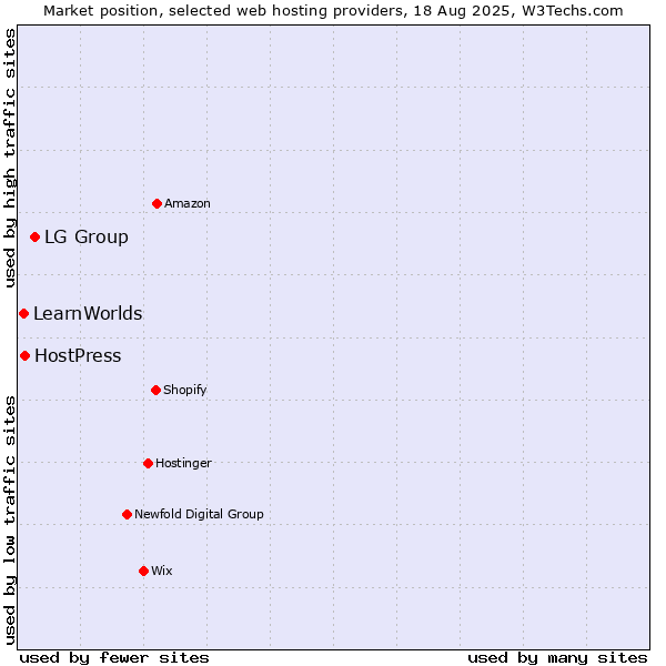 Market position of LG Group vs. HostPress vs. LearnWorlds