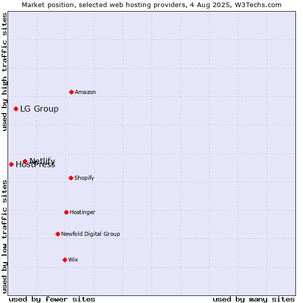 Market position of Netlify vs. LG Group vs. HostPress