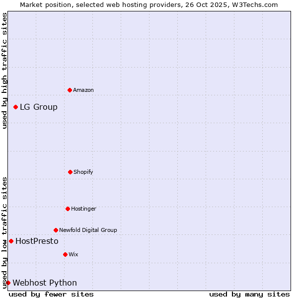Market position of LG Group vs. HostPresto vs. Webhost Python