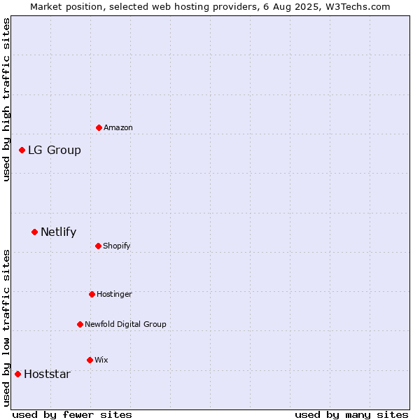 Market position of Netlify vs. LG Group vs. Hoststar