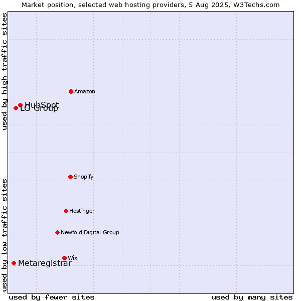 Market position of HubSpot vs. LG Group vs. Metaregistrar