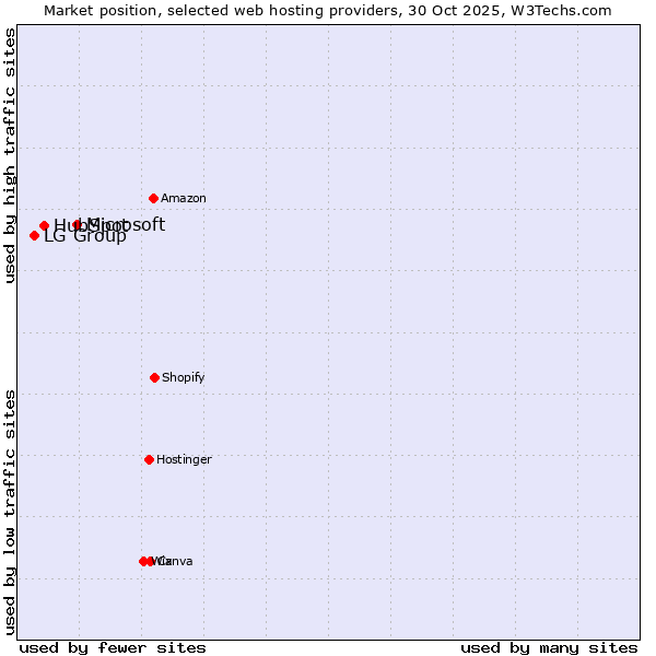Market position of Microsoft vs. HubSpot vs. LG Group