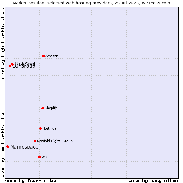 Market position of HubSpot vs. LG Group vs. Namespace