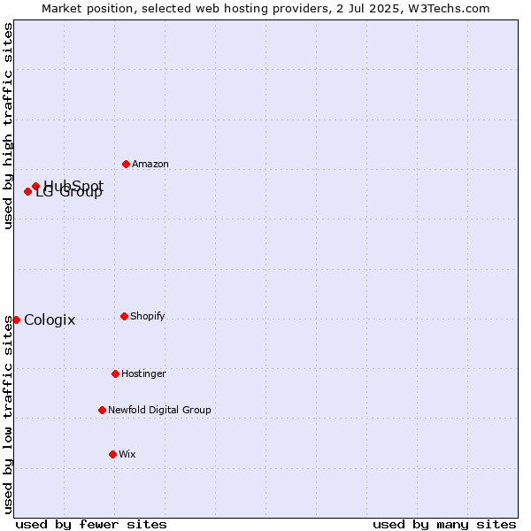 Market position of HubSpot vs. LG Group vs. Cologix