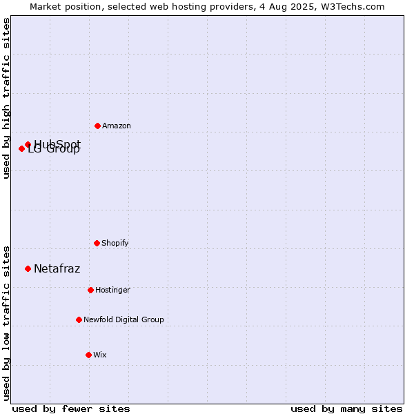 Market position of HubSpot vs. Netafraz vs. LG Group