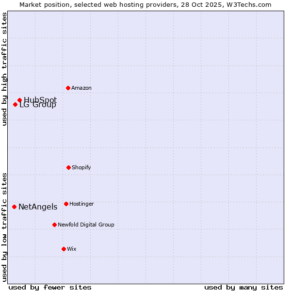 Market position of HubSpot vs. LG Group vs. NetAngels