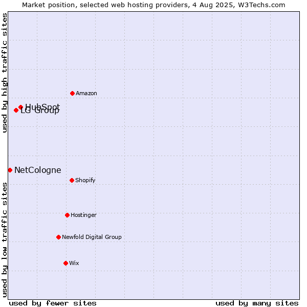 Market position of HubSpot vs. LG Group vs. NetCologne