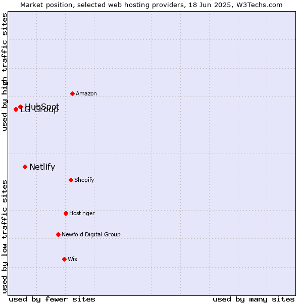 Market position of Netlify vs. HubSpot vs. LG Group