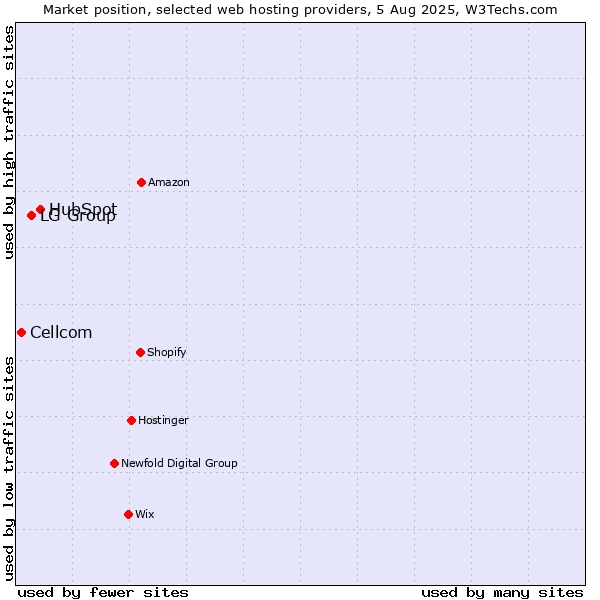Market position of HubSpot vs. LG Group vs. Cellcom