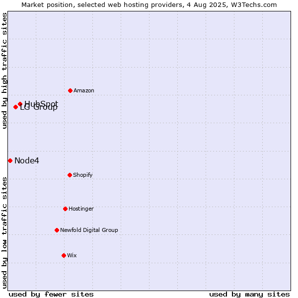Market position of HubSpot vs. LG Group vs. Node4
