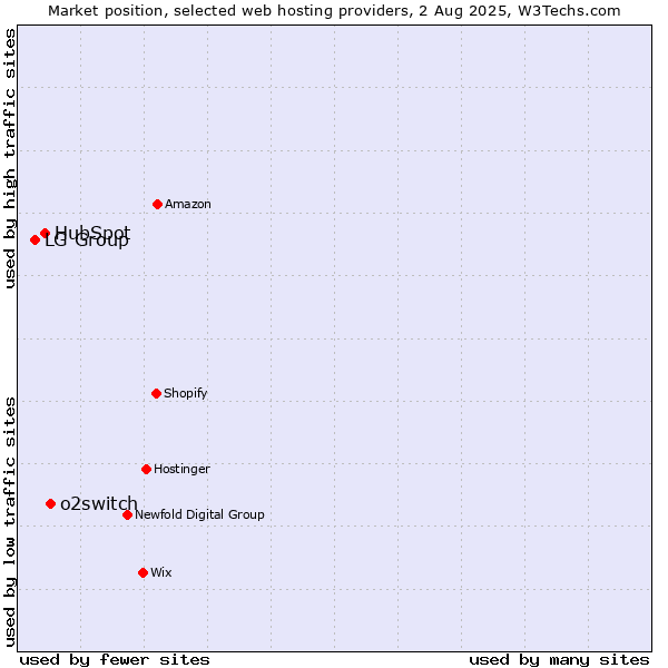 Market position of o2switch vs. HubSpot vs. LG Group