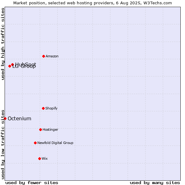 Market position of HubSpot vs. LG Group vs. Octenium