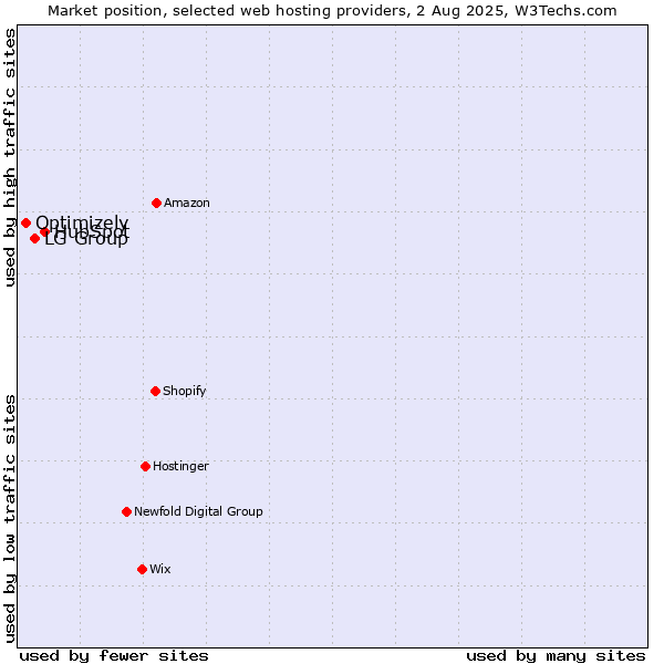 Market position of HubSpot vs. LG Group vs. Optimizely