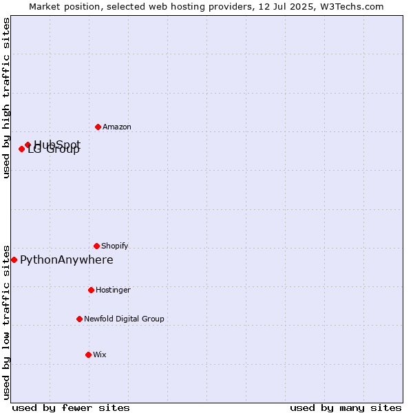 Market position of HubSpot vs. LG Group vs. PythonAnywhere