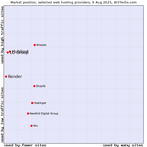 Market position of HubSpot vs. LG Group vs. Render