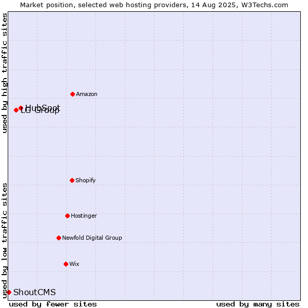 Market position of HubSpot vs. LG Group vs. ShoutCMS