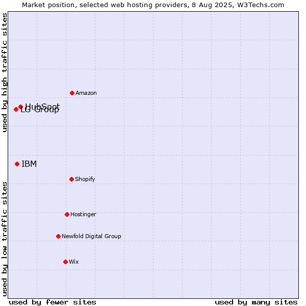 Market position of HubSpot vs. IBM vs. LG Group