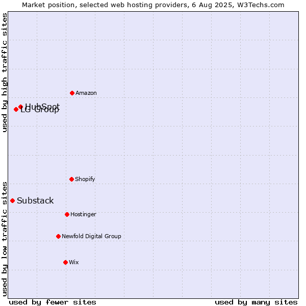 Market position of HubSpot vs. LG Group vs. Substack