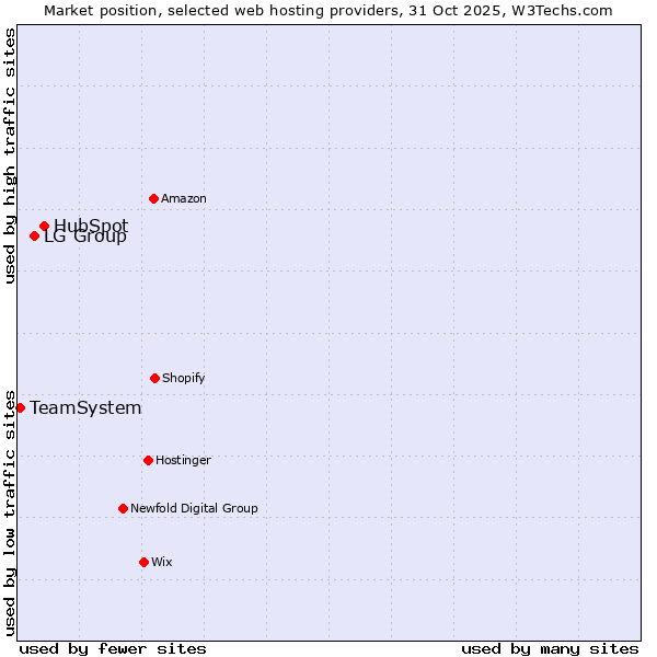 Market position of HubSpot vs. LG Group vs. TeamSystem