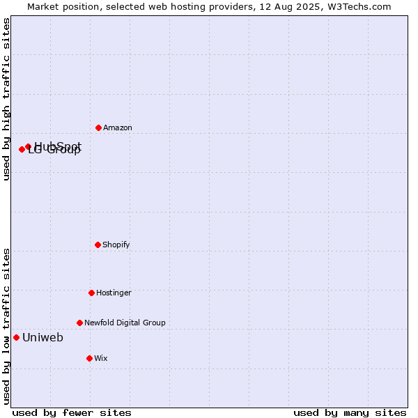 Market position of HubSpot vs. LG Group vs. Uniweb