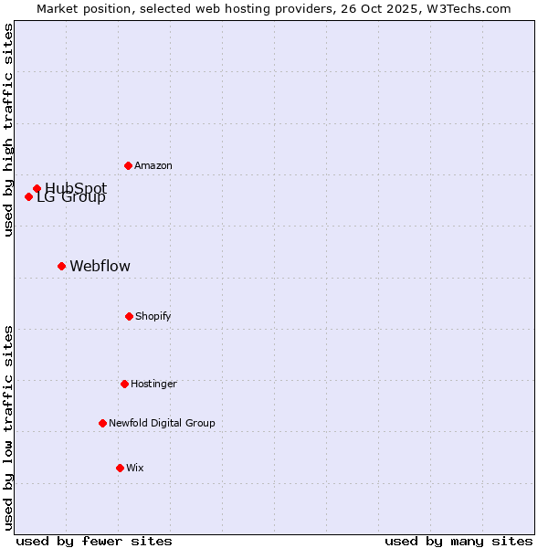 Market position of Webflow vs. HubSpot vs. LG Group