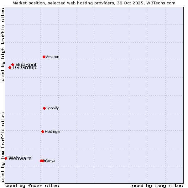 Market position of HubSpot vs. LG Group vs. Webware