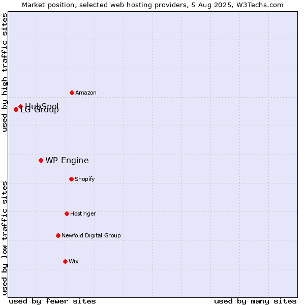 Market position of WP Engine vs. HubSpot vs. LG Group