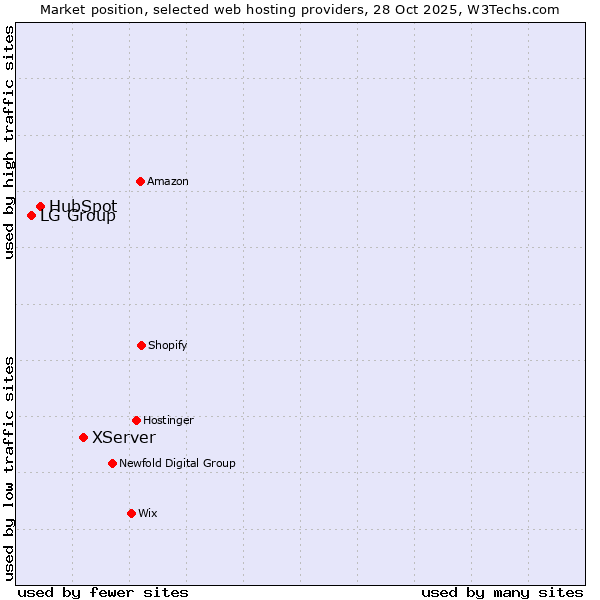 Market position of XServer vs. HubSpot vs. LG Group
