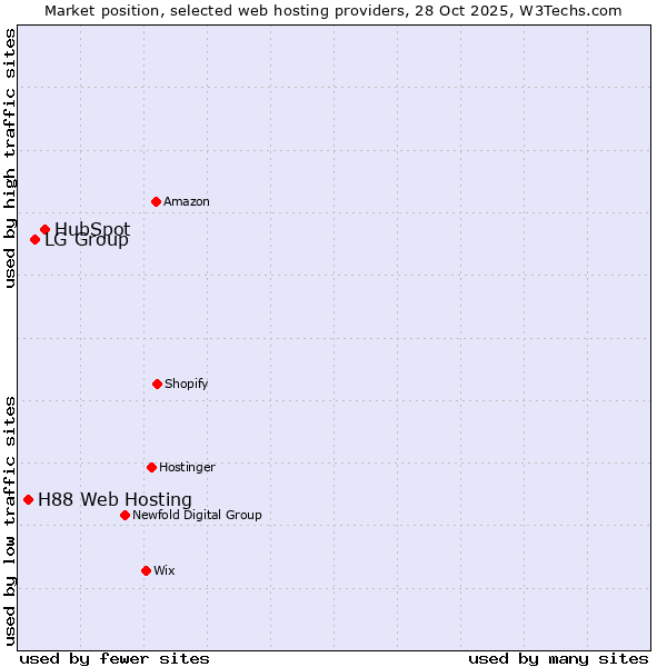 Market position of HubSpot vs. LG Group vs. H88 Web Hosting
