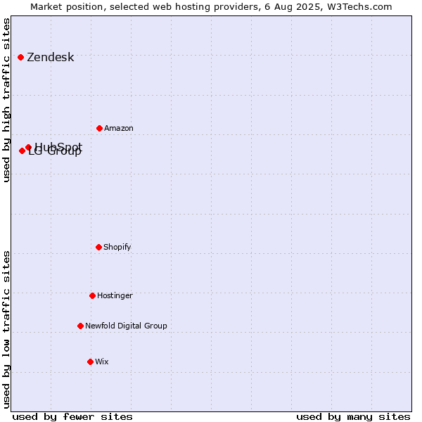 Market position of HubSpot vs. LG Group vs. Zendesk