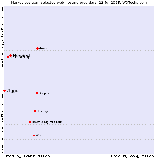 Market position of HubSpot vs. LG Group vs. Ziggo