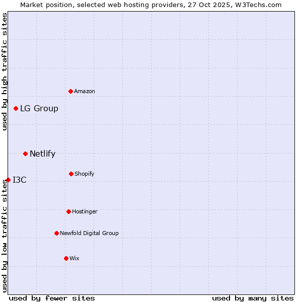 Market position of Netlify vs. LG Group vs. I3C