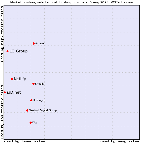 Market position of Netlify vs. LG Group vs. i3D.net