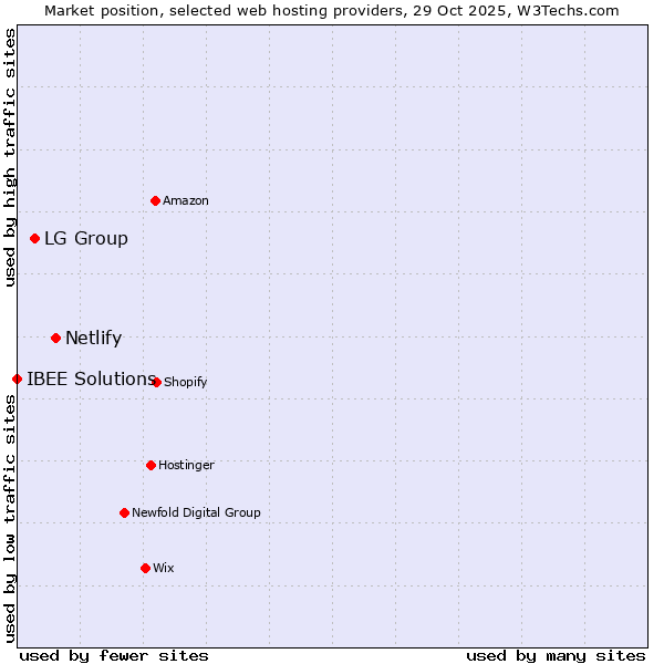 Market position of Netlify vs. LG Group vs. IBEE Solutions