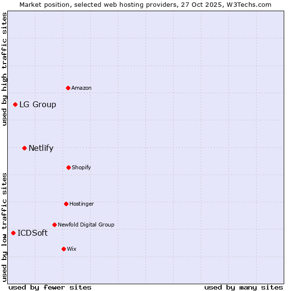 Market position of Netlify vs. LG Group vs. ICDSoft