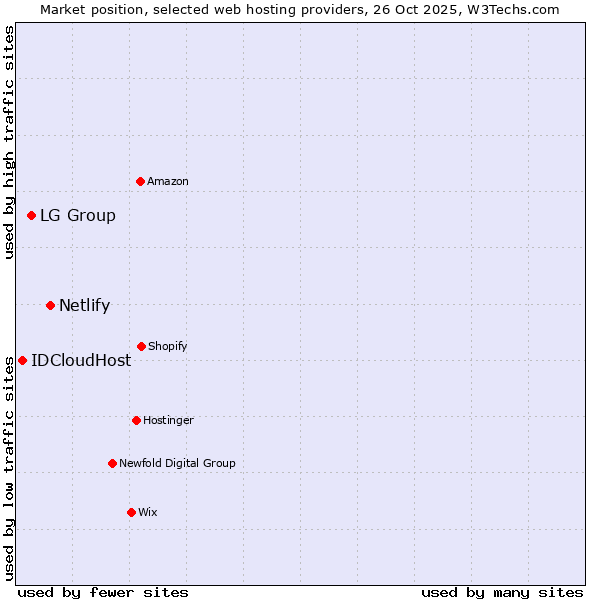 Market position of Netlify vs. LG Group vs. IDCloudHost