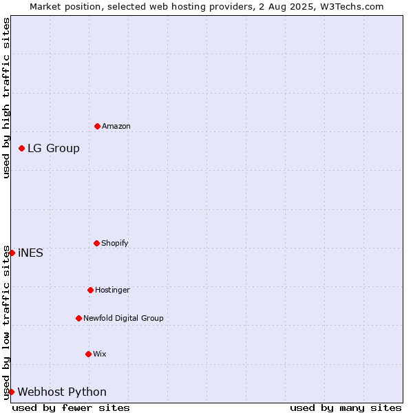 Market position of LG Group vs. iNES vs. Webhost Python