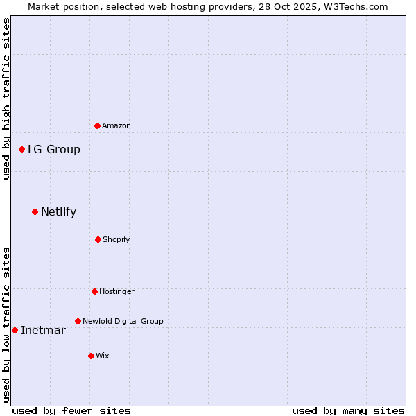 Market position of Netlify vs. LG Group vs. Inetmar