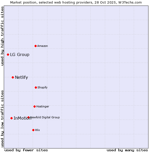 Market position of Netlify vs. InMotion vs. LG Group