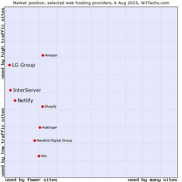 Market position of Netlify vs. InterServer vs. LG Group