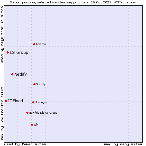 Market position of Netlify vs. LG Group vs. IOFlood