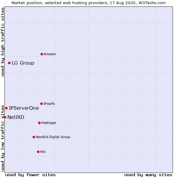 Market position of LG Group vs. IPServerOne vs. NetIRD