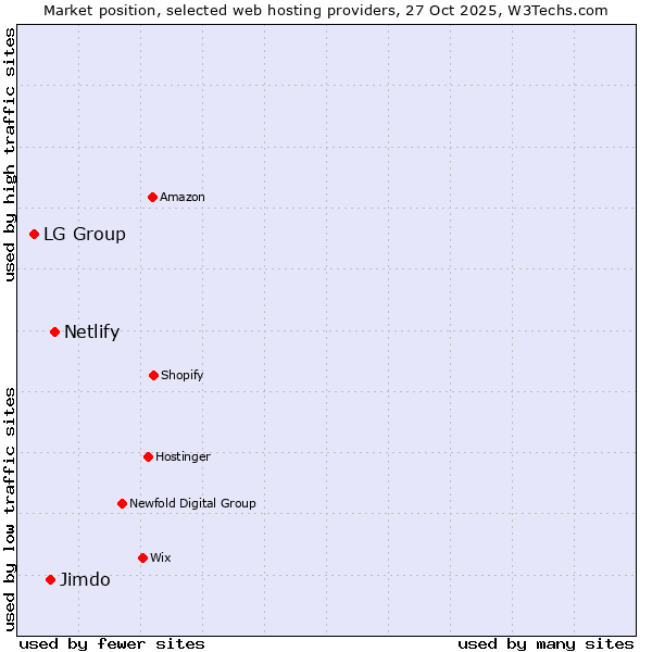 Market position of Netlify vs. Jimdo vs. LG Group
